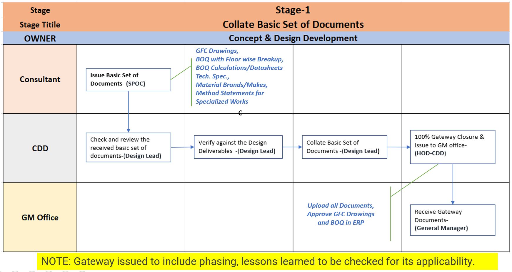 Stage-1: Collate Basic Set of Documents